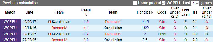 Tỷ lệ kèo nhà cái Kazakhstan vs Đan Mạch mới nhất, 20h ngày 26/3 - Ảnh 4