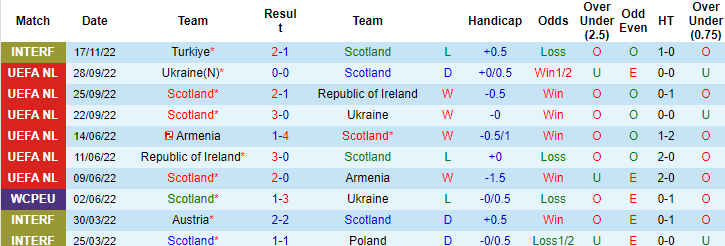Tỷ lệ kèo nhà cái Scotland vs Síp mới nhất, 21h ngày 25/3 - Ảnh 1