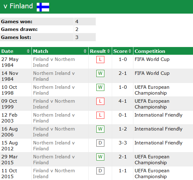 Nhận định, soi kèo Bắc Ireland vs Phần Lan, 1h45 ngày 27/3 - Ảnh 3