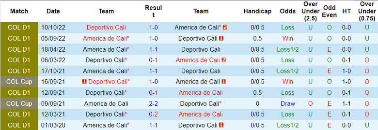 Nhận định, soi kèo Deportivo Cali vs America de Cali, 5h30 ngày 27/3 - Ảnh 3