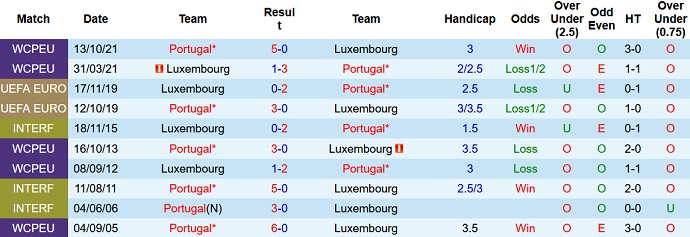 Nhận định, soi kèo Luxembourg vs Bồ Đào Nha, 1h45 ngày 27/3 - Ảnh 3