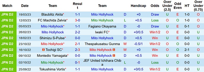 Nhận định, soi kèo Mito HollyHock vs Ventforet Kofu, 13h00 ngày 26/3 - Ảnh 1