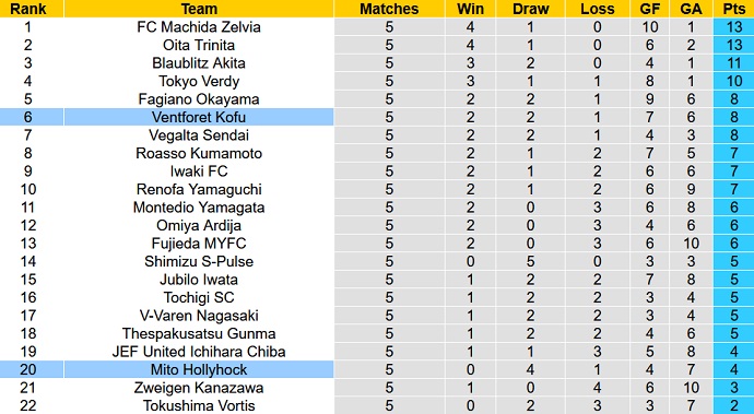 Nhận định, soi kèo Mito HollyHock vs Ventforet Kofu, 13h00 ngày 26/3 - Ảnh 4