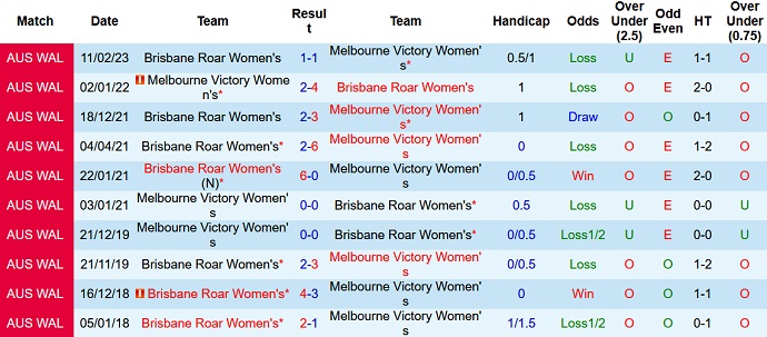 Nhận định, soi kèo Nữ Melbourne Victory vs Nữ Brisbane Roar, 12h00 ngày 26/3 - Ảnh 3
