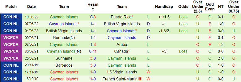 Nhận định, soi kèo Puerto Rico vs Cayman, 5h ngày 27/3 - Ảnh 2