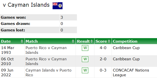 Nhận định, soi kèo Puerto Rico vs Cayman, 5h ngày 27/3 - Ảnh 3