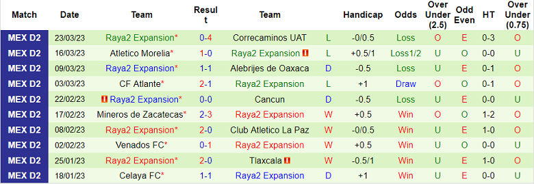 Nhận định, soi kèo Pumas Tabasco vs Raya2 Expansion, 10h05 ngày 26/3 - Ảnh 2
