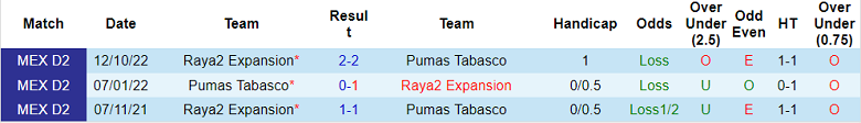 Nhận định, soi kèo Pumas Tabasco vs Raya2 Expansion, 10h05 ngày 26/3 - Ảnh 3