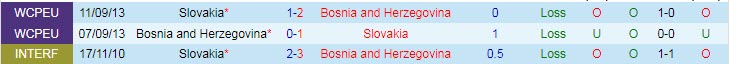 Nhận định, soi kèo Slovakia vs Bosnia, 1h45 ngày 27/3 - Ảnh 3