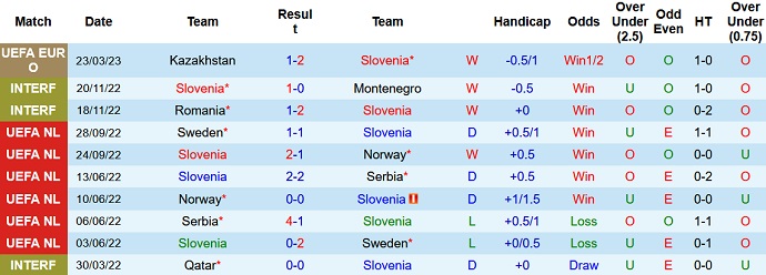 Nhận định, soi kèo Slovenia vs San Marino, 23h00 ngày 26/3 - Ảnh 1