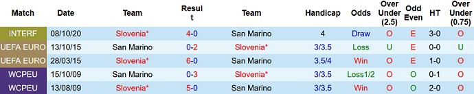 Nhận định, soi kèo Slovenia vs San Marino, 23h00 ngày 26/3 - Ảnh 3