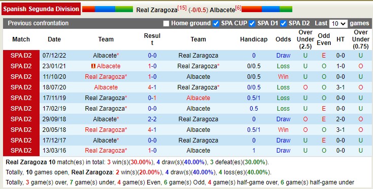 Nhận định, soi kèo Zaragoza vs Albacete, 21h15 ngày 26/3 - Ảnh 3