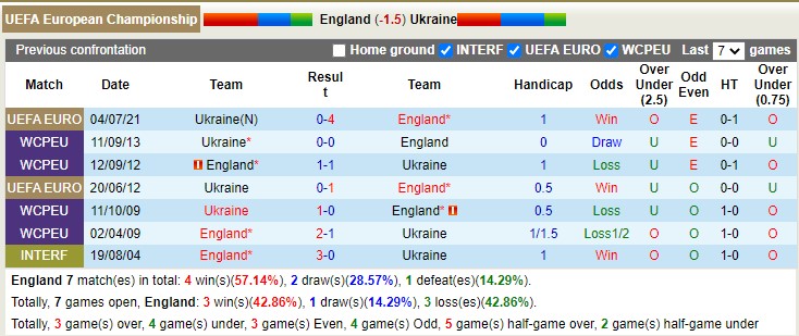 Phân tích kèo hiệp 1 Anh vs Ukraine, 23h ngày 26/3 - Ảnh 4