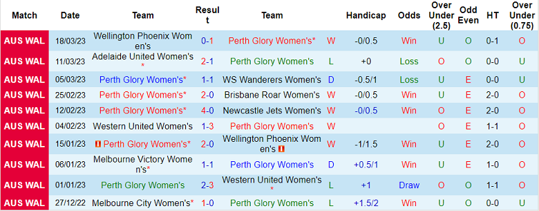 Phân tích kèo hiệp 1 nữ Perth Glory vs nữ Melbourne City, 14h ngày 26/3 - Ảnh 1