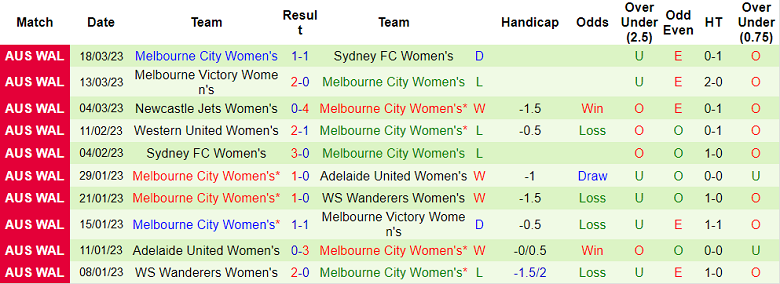 Phân tích kèo hiệp 1 nữ Perth Glory vs nữ Melbourne City, 14h ngày 26/3 - Ảnh 2