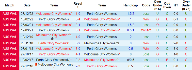 Phân tích kèo hiệp 1 nữ Perth Glory vs nữ Melbourne City, 14h ngày 26/3 - Ảnh 3