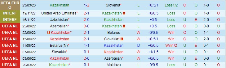 Soi bảng dự đoán tỷ số chính xác Kazakhstan vs Đan Mạch, 20h ngày 26/3 - Ảnh 2