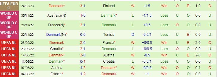 Soi bảng dự đoán tỷ số chính xác Kazakhstan vs Đan Mạch, 20h ngày 26/3 - Ảnh 3