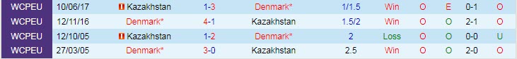 Soi bảng dự đoán tỷ số chính xác Kazakhstan vs Đan Mạch, 20h ngày 26/3 - Ảnh 4