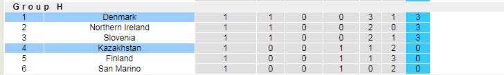 Soi bảng dự đoán tỷ số chính xác Kazakhstan vs Đan Mạch, 20h ngày 26/3 - Ảnh 5