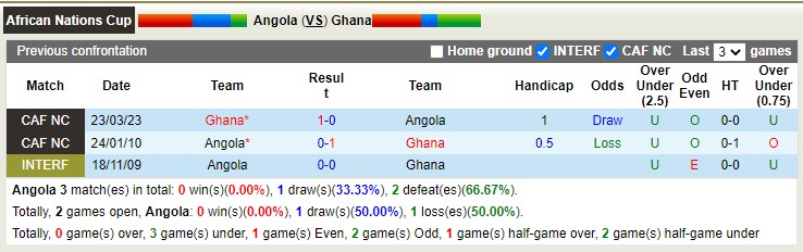 Nhận định, soi kèo Angola vs Ghana, 23h ngày 27/3 - Ảnh 3