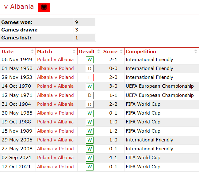 Nhận định, soi kèo Ba Lan vs Albania, 1h45 ngày 28/3 - Ảnh 3