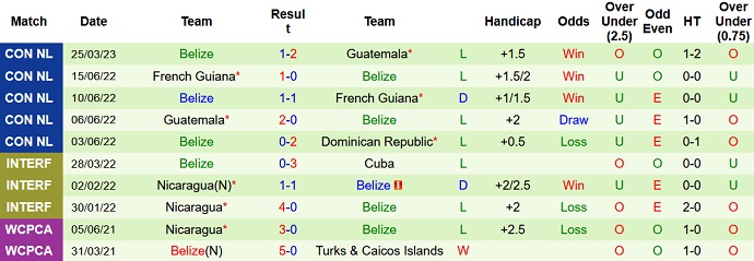 Nhận định, soi kèo CH Dominican vs Belize, 5h00 ngày 28/3 - Ảnh 2