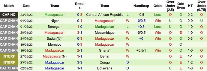 Nhận định, soi kèo CH Trung Phi vs Madagascar, 20h00 ngày 27/3 - Ảnh 2