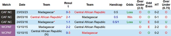 Nhận định, soi kèo CH Trung Phi vs Madagascar, 20h00 ngày 27/3 - Ảnh 3