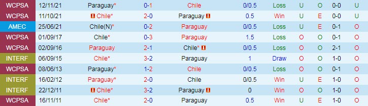 Nhận định, soi kèo Chile vs Paraguay, 7h30 ngày 28/3 - Ảnh 3