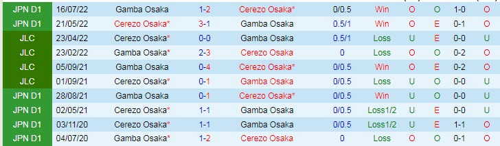 Nhận định, soi kèo Gamba Osaka vs Cerezo Osaka, 13h ngày 26/3 - Ảnh 3