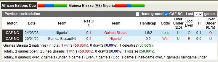 Nhận định, soi kèo Guinea-Bissau vs Nigeria, 23h ngày 27/3 - Ảnh 3