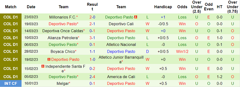 Nhận định, soi kèo Jaguares vs Deportivo Pasto, 8h05 ngày 28/3 - Ảnh 2