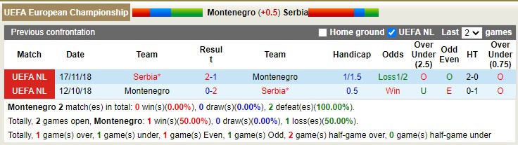 Nhận định, soi kèo Montenegro vs Serbia, 1h45 ngày 28/3 - Ảnh 3