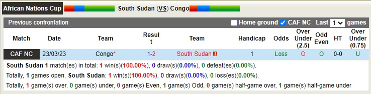 Nhận định, soi kèo Nam Sudan vs Congo, 20h ngày 27/3 - Ảnh 3