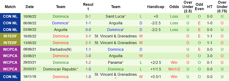 Nhận định, soi kèo Saint Lucia vs Dominica, 6h ngày 28/3 - Ảnh 2