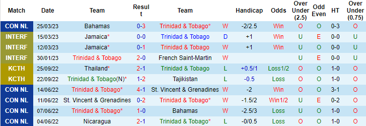 Nhận định, soi kèo Trinidad & Tobago vs Nicaragua, 7h ngày 28/3 - Ảnh 1