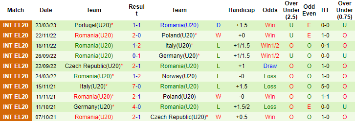 Nhận định, soi kèo U20 Na Uy vs U20 Romania, 23h ngày 27/3 - Ảnh 2