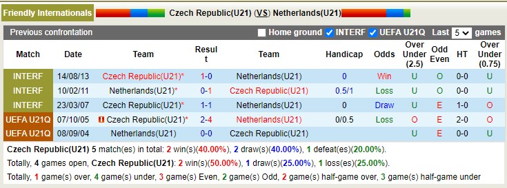 Nhận định, soi kèo U21 Hà Lan vs U21 Czech, 19h ngày 27/3 - Ảnh 3