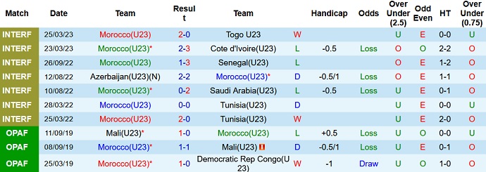 Nhận định, soi kèo U23 Morocco vs U23 Uzbekistan, 4h30 ngày 28/3 - Ảnh 1