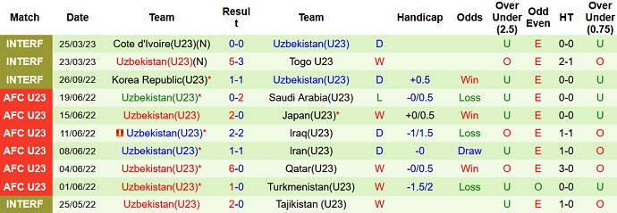 Nhận định, soi kèo U23 Morocco vs U23 Uzbekistan, 4h30 ngày 28/3 - Ảnh 2