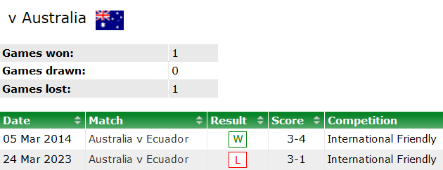 Nhận định, soi kèo Úc vs Ecuador, 15h30 ngày 28/3 - Ảnh 3