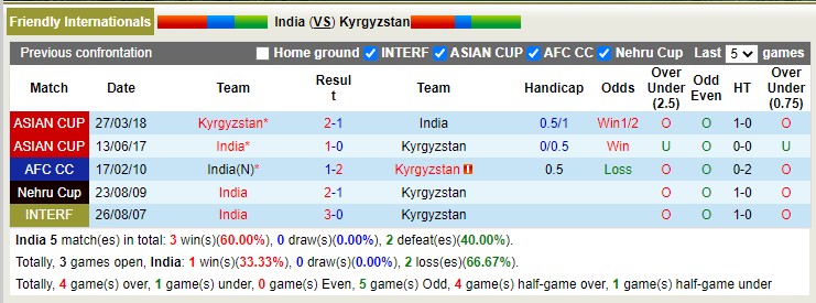 Nhận định, soi kèo Ấn Độ vs Kyrgyzstan, 19h30 ngày 28/3 - Ảnh 3
