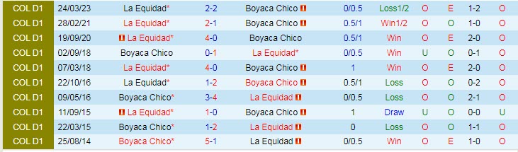 Nhận định, soi kèo Boyaca Chico vs La Equidad, 8h15 ngày 29/3 - Ảnh 3