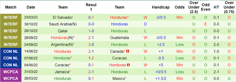 Nhận định, soi kèo Canada vs Honduras, 7h ngày 29/3 - Ảnh 2