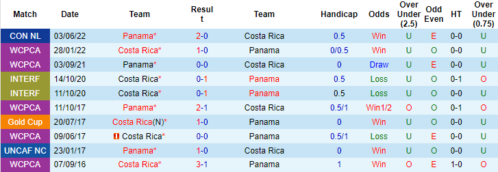 Nhận định, soi kèo Costa Rica vs Panama, 9h ngày 29/3 - Ảnh 3