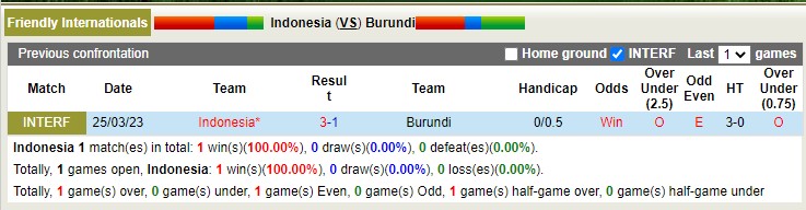 Nhận định, soi kèo Indonesia vs Burundi, 20h30 ngày 28/03/2023 - Ảnh 4