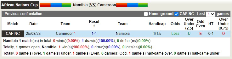 Nhận định, soi kèo Namibia vs Cameroon, 20h ngày 28/3 - Ảnh 3