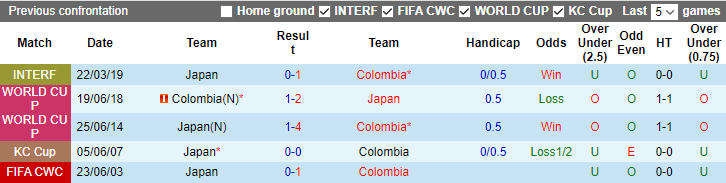 Nhận định, soi kèo Nhật Bản vs Colombia, 17h20 ngày 28/3 - Ảnh 3