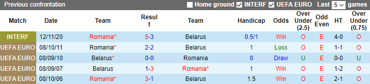 Nhận định, soi kèo Romania vs Belarus, 1h45 ngày 29/3 - Ảnh 3